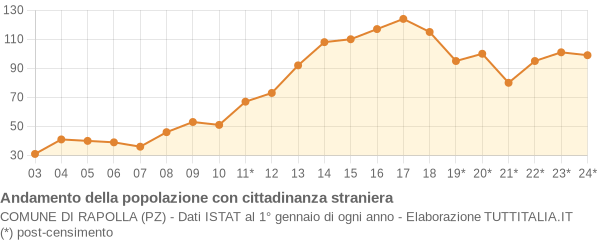 Andamento popolazione stranieri Comune di Rapolla (PZ)