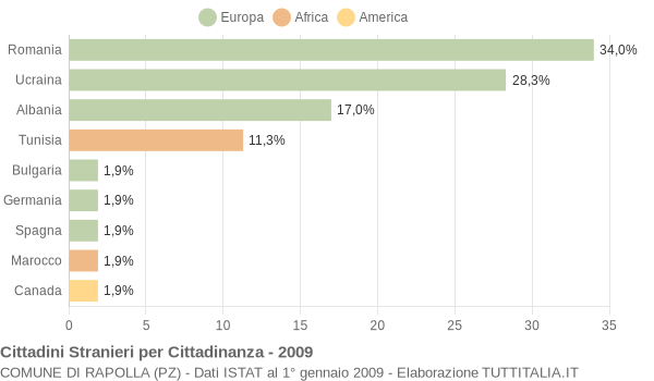 Grafico cittadinanza stranieri - Rapolla 2009