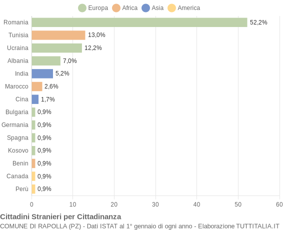 Grafico cittadinanza stranieri - Rapolla 2018