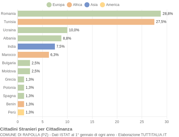 Grafico cittadinanza stranieri - Rapolla 2021