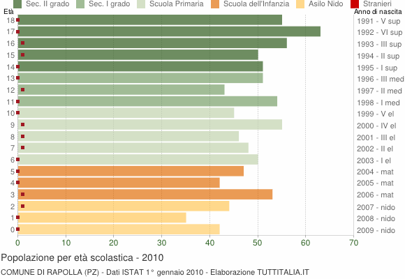 Grafico Popolazione in età scolastica - Rapolla 2010