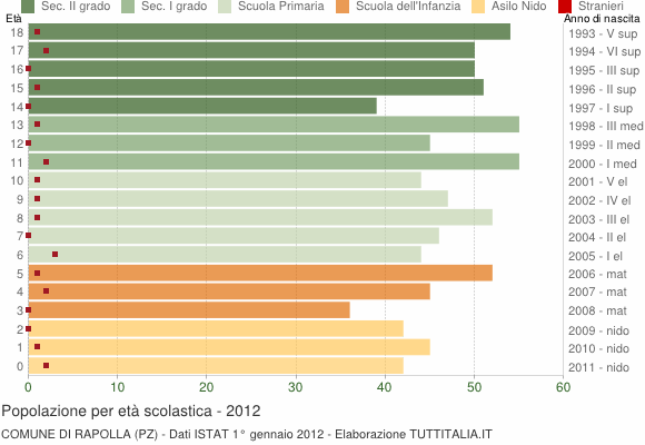 Grafico Popolazione in età scolastica - Rapolla 2012