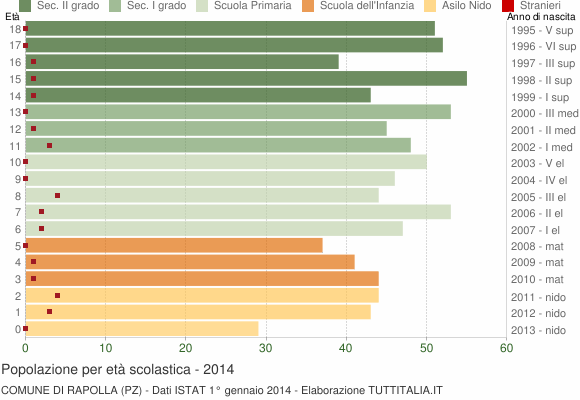 Grafico Popolazione in età scolastica - Rapolla 2014