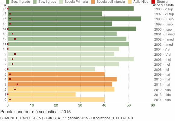 Grafico Popolazione in età scolastica - Rapolla 2015