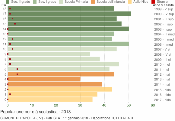 Grafico Popolazione in età scolastica - Rapolla 2018
