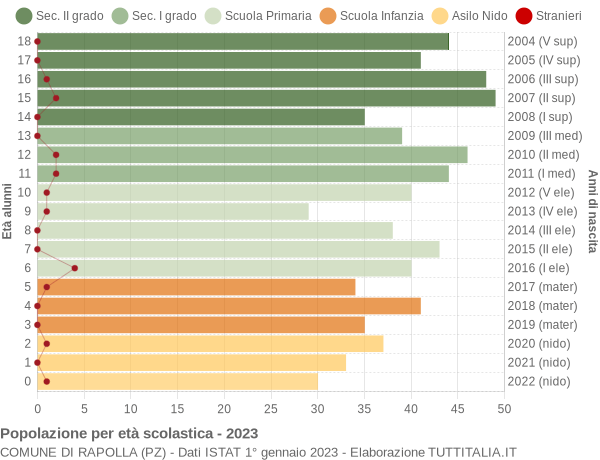 Grafico Popolazione in età scolastica - Rapolla 2023