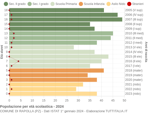 Grafico Popolazione in età scolastica - Rapolla 2024