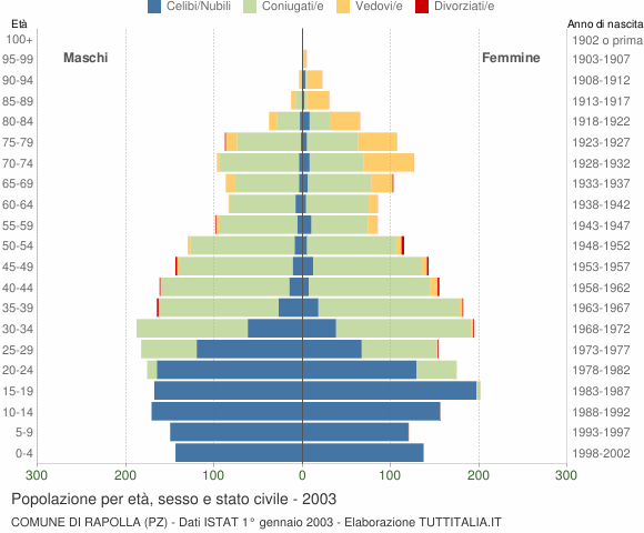 Grafico Popolazione per età, sesso e stato civile Comune di Rapolla (PZ)