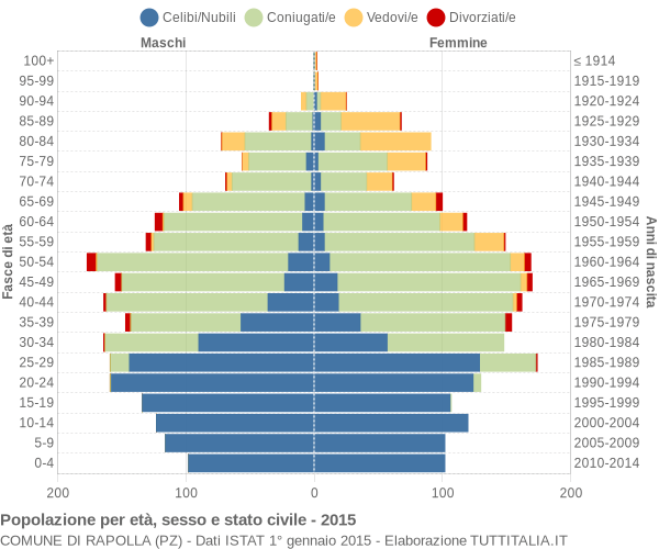 Grafico Popolazione per età, sesso e stato civile Comune di Rapolla (PZ)