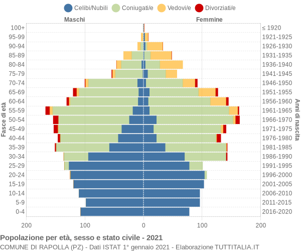 Grafico Popolazione per età, sesso e stato civile Comune di Rapolla (PZ)