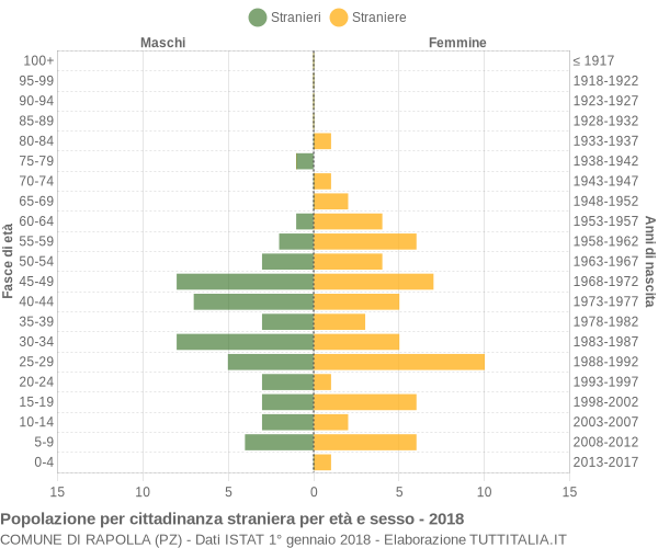 Grafico cittadini stranieri - Rapolla 2018