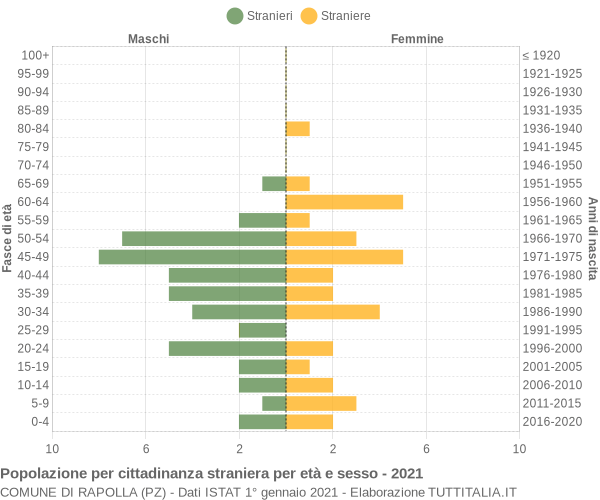 Grafico cittadini stranieri - Rapolla 2021