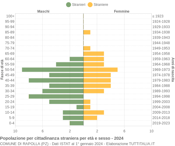 Grafico cittadini stranieri - Rapolla 2024