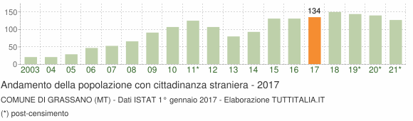 Grafico andamento popolazione stranieri Comune di Grassano (MT)
