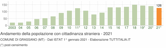 Grafico andamento popolazione stranieri Comune di Grassano (MT)