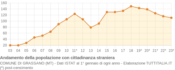 Andamento popolazione stranieri Comune di Grassano (MT)