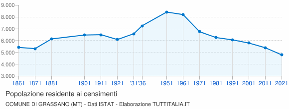 Grafico andamento storico popolazione Comune di Grassano (MT)
