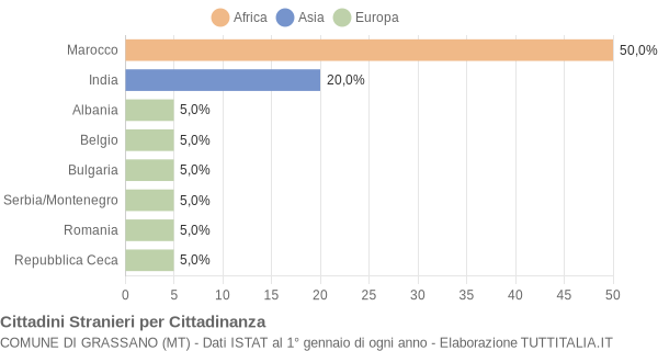 Grafico cittadinanza stranieri - Grassano 2004