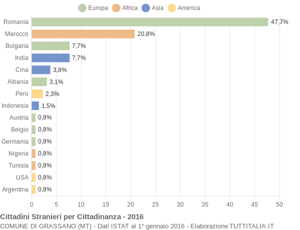 Grafico cittadinanza stranieri - Grassano 2016