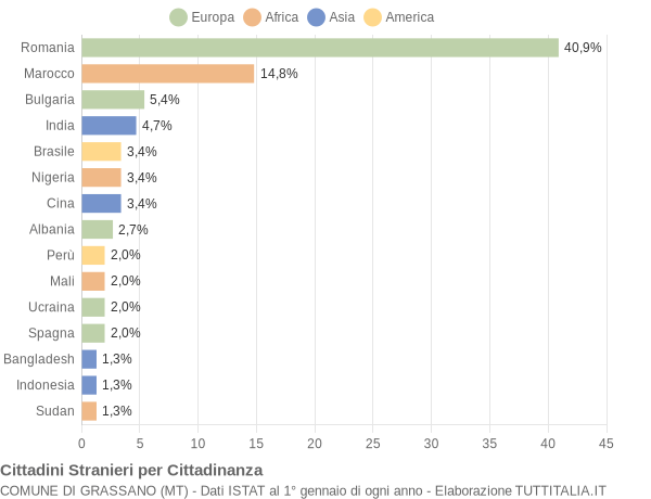 Grafico cittadinanza stranieri - Grassano 2018