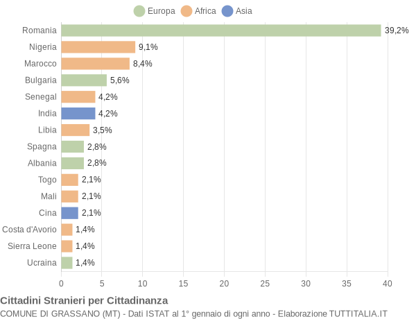 Grafico cittadinanza stranieri - Grassano 2019