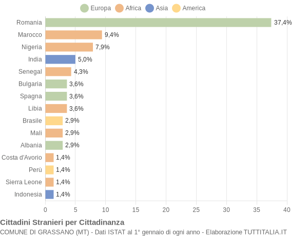 Grafico cittadinanza stranieri - Grassano 2020