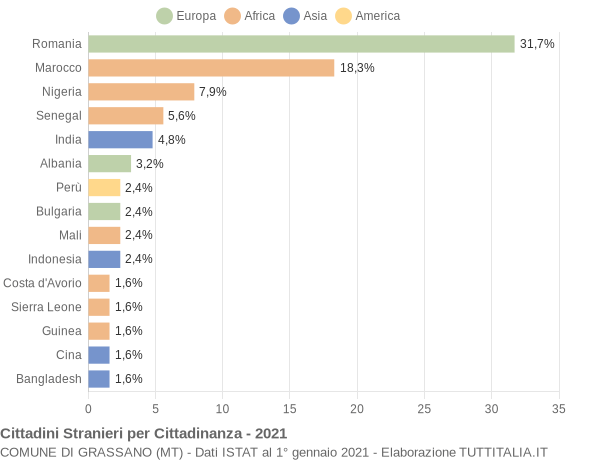 Grafico cittadinanza stranieri - Grassano 2021