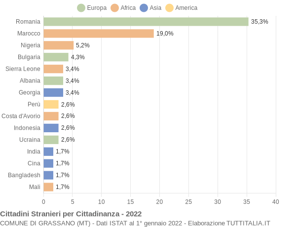 Grafico cittadinanza stranieri - Grassano 2022