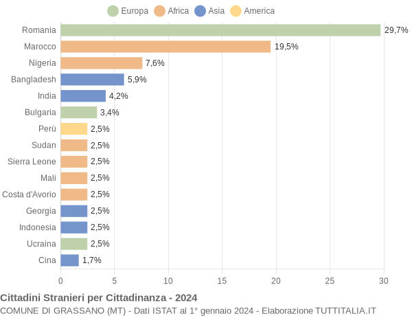 Grafico cittadinanza stranieri - Grassano 2024