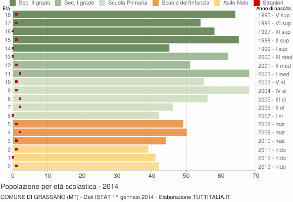 Grafico Popolazione in età scolastica - Grassano 2014