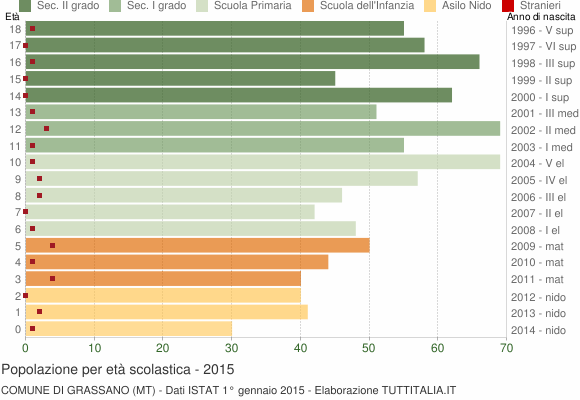 Grafico Popolazione in età scolastica - Grassano 2015