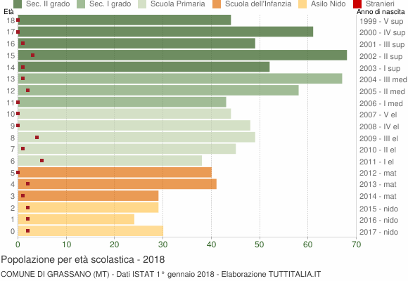 Grafico Popolazione in età scolastica - Grassano 2018