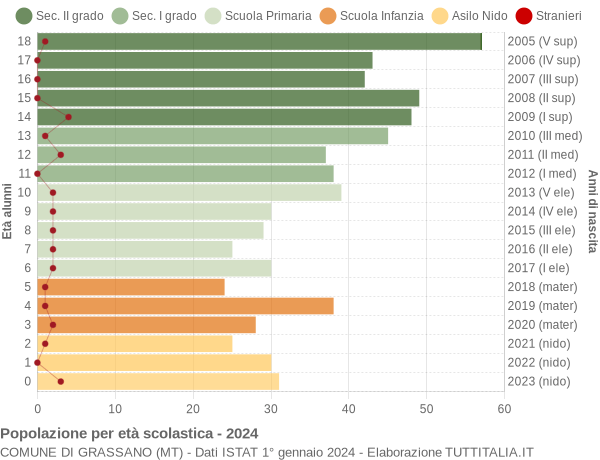 Grafico Popolazione in età scolastica - Grassano 2024