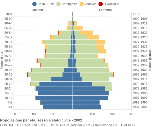 Grafico Popolazione per età, sesso e stato civile Comune di Grassano (MT)