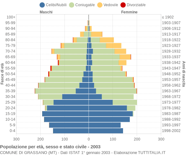 Grafico Popolazione per età, sesso e stato civile Comune di Grassano (MT)