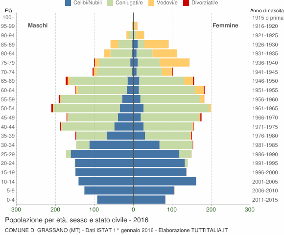 Grafico Popolazione per età, sesso e stato civile Comune di Grassano (MT)