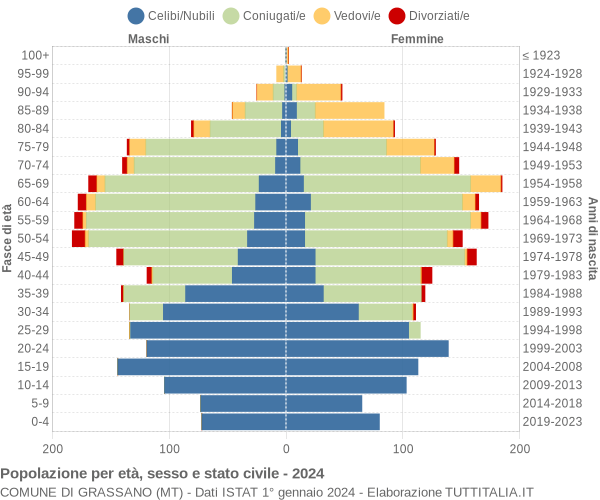 Grafico Popolazione per età, sesso e stato civile Comune di Grassano (MT)