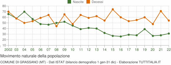Grafico movimento naturale della popolazione Comune di Grassano (MT)