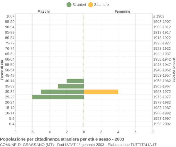 Grafico cittadini stranieri - Grassano 2003