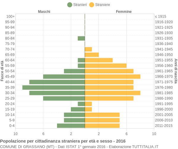 Grafico cittadini stranieri - Grassano 2016