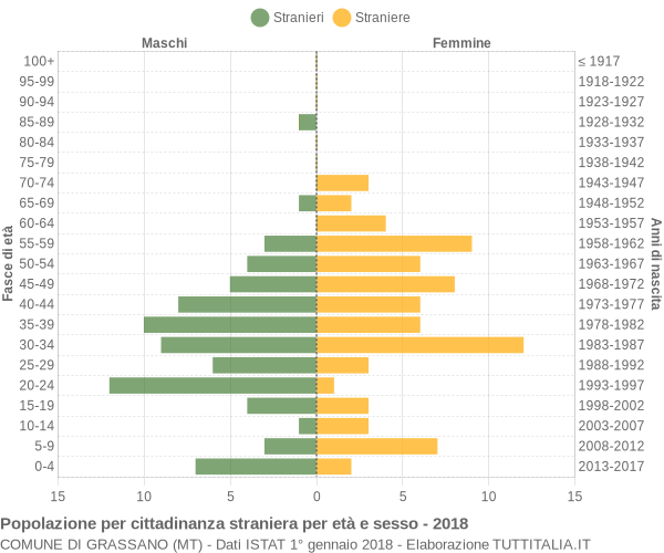 Grafico cittadini stranieri - Grassano 2018