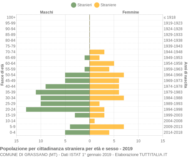 Grafico cittadini stranieri - Grassano 2019