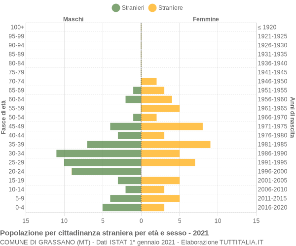 Grafico cittadini stranieri - Grassano 2021