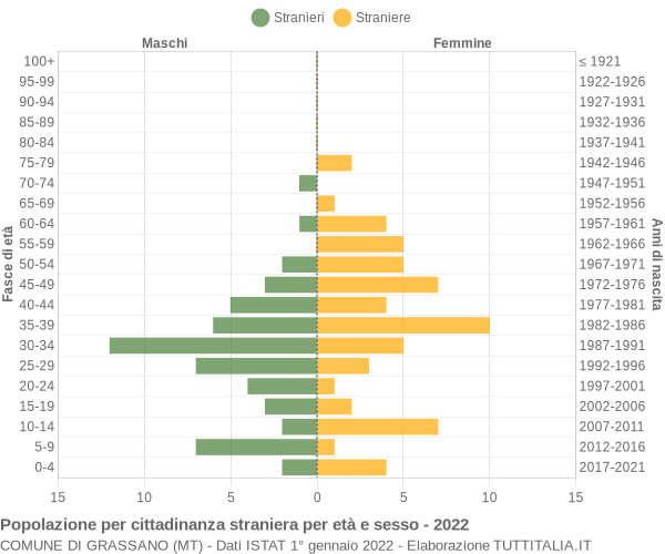 Grafico cittadini stranieri - Grassano 2022