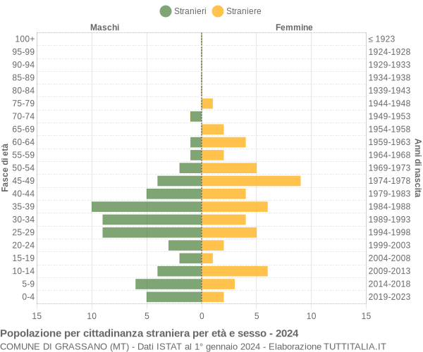 Grafico cittadini stranieri - Grassano 2024