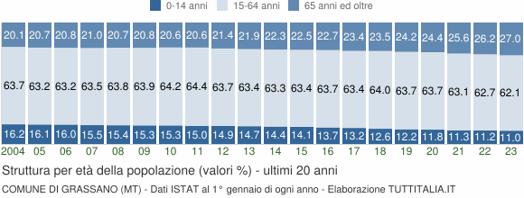 Grafico struttura della popolazione Comune di Grassano (MT)