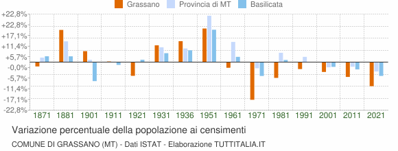 Grafico variazione percentuale della popolazione Comune di Grassano (MT)