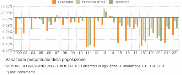Variazione percentuale della popolazione Comune di Grassano (MT)