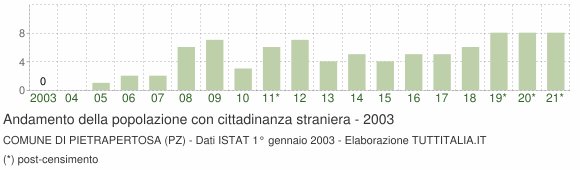Grafico andamento popolazione stranieri Comune di Pietrapertosa (PZ)