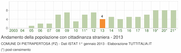 Grafico andamento popolazione stranieri Comune di Pietrapertosa (PZ)